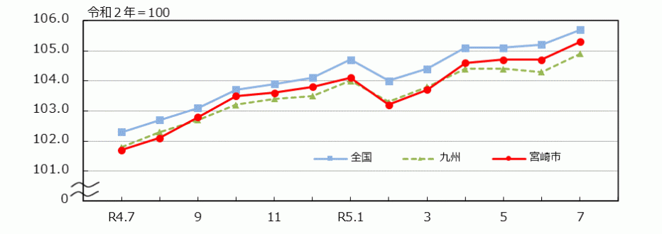 _10_統計みやざき_消費者物価指数