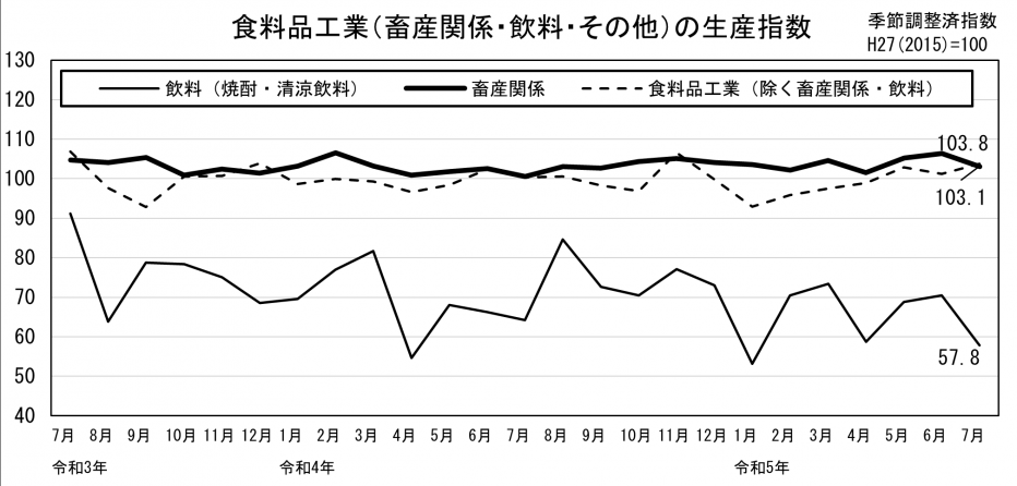 24 食料品工業の生産指数（グラフ）