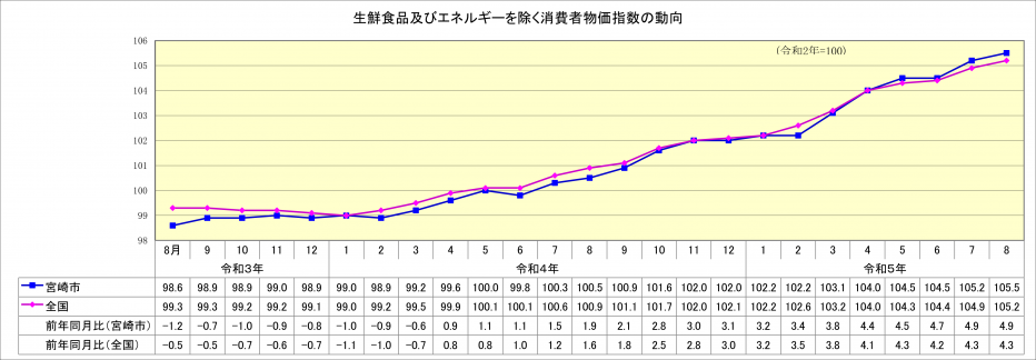  総合指数（生鮮食品及びエネルギーを除く）8月