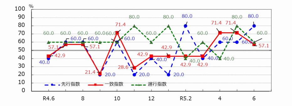 01_統計みやざき_景気動向指数