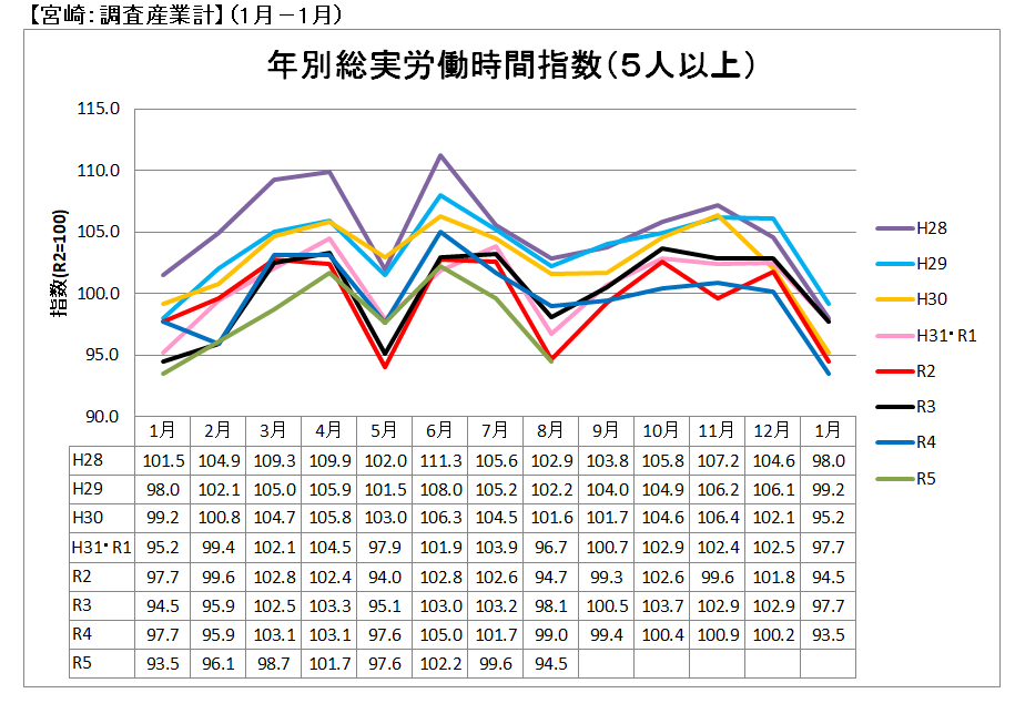 年別総実労働時間指数