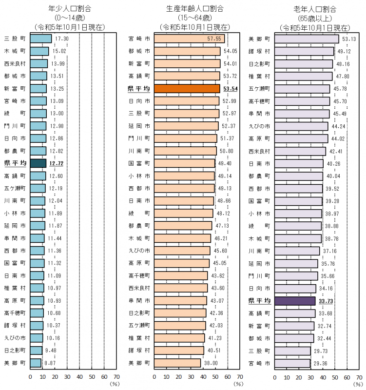 市町村別年齢3区分別人口割合