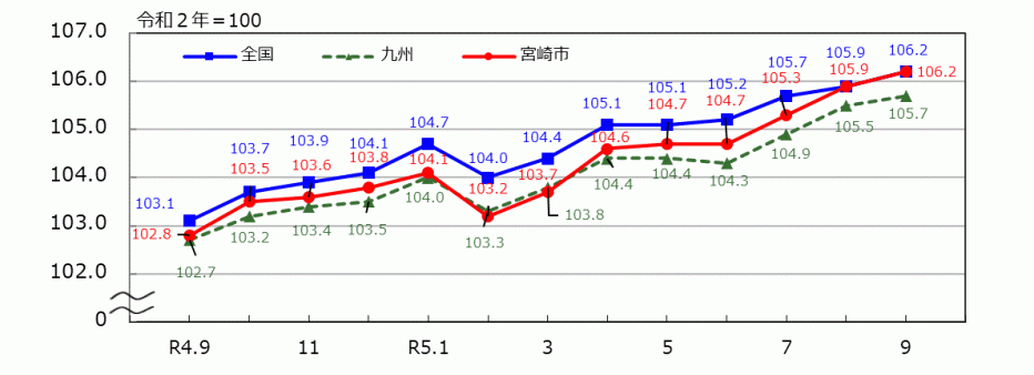 _10_統計みやざき_消費者物価指数