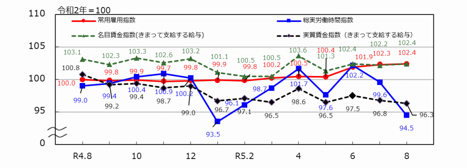  _12_統計みやざき_労働関係指数