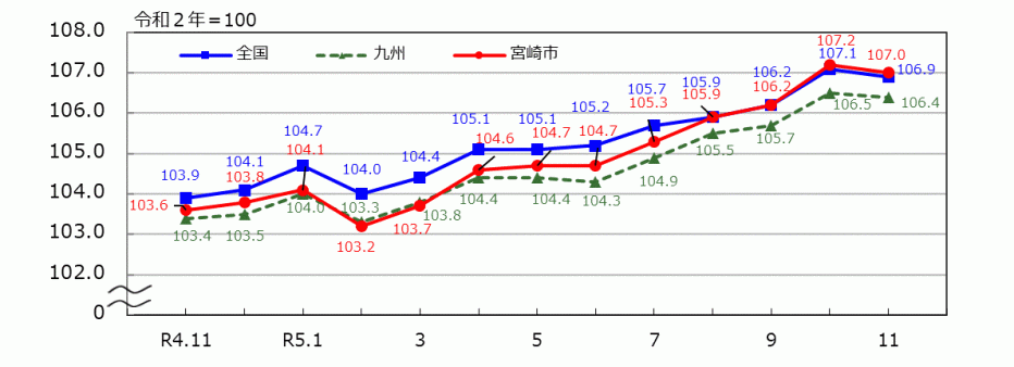 _10_統計みやざき_消費者物価指数