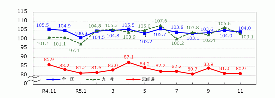 _03_統計みやざき_鉱工業指数