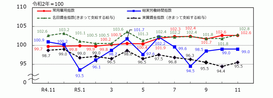 _12_統計みやざき_労働関係指数