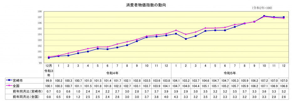 総合指数12月