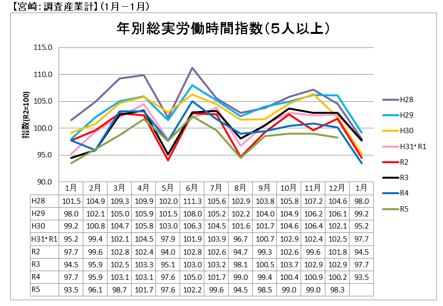 年別総実労働時間指数