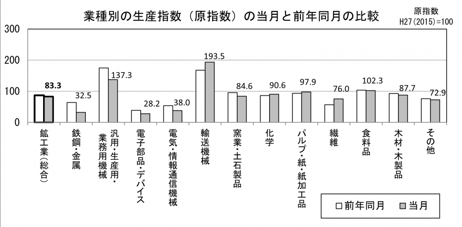 23 生産指数の業種別対前月（グラフ）.png