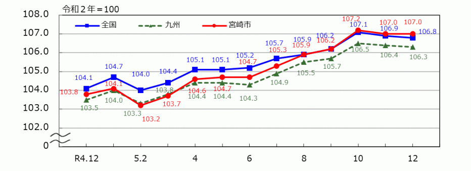 _10_統計みやざき_消費者物価指数