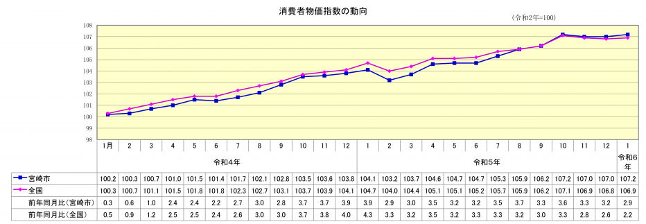 総合指数1月