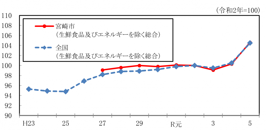 R5総合指数（生鮮食品及びエネルギーを除く）