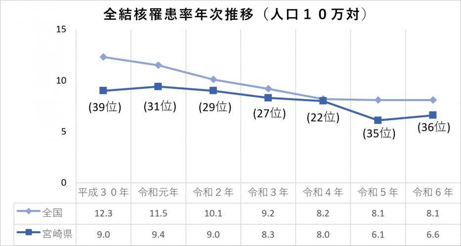 全結核罹患率年次推移