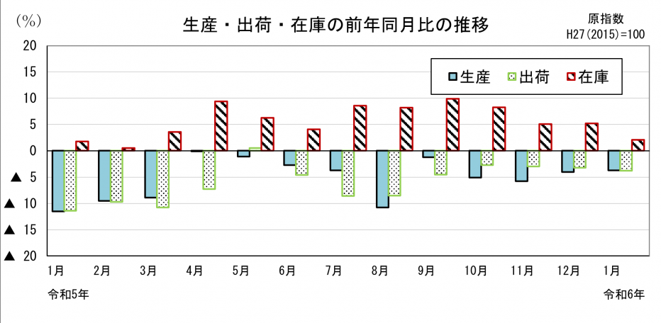 21_各指数前年同月比.png