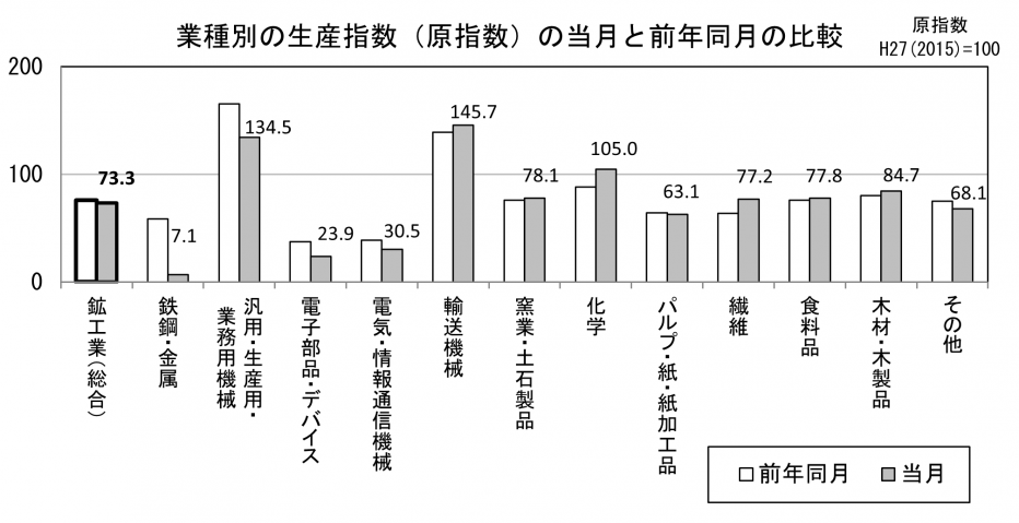  22_業種別生産指数と前年同月の比較.png