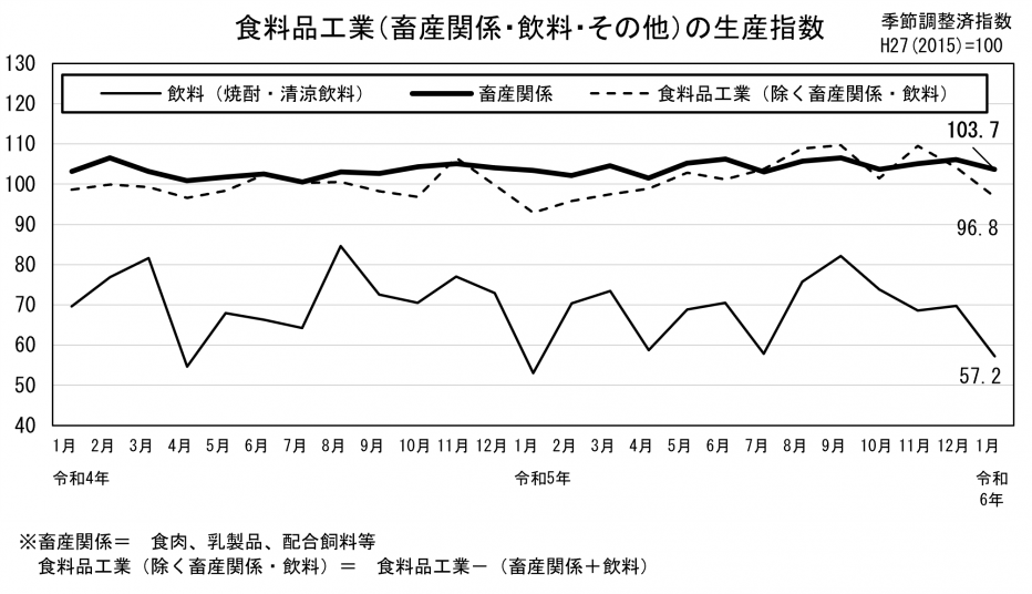 24_食料品工業の生産指数.png