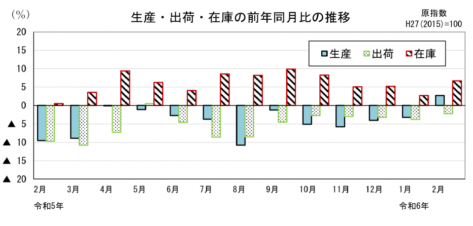 20_生産指数の推移