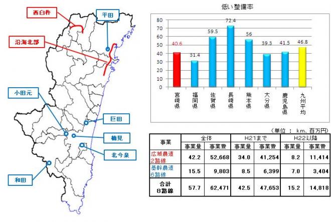 宮崎の農道整備現状