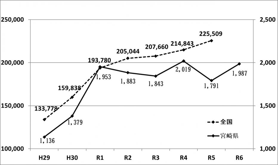 児童虐待に関する相談対応件数の推移