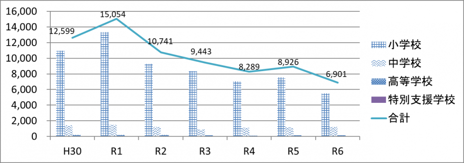 いじめの認知件数の推移