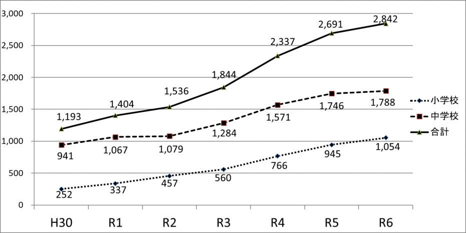 小・中学校の不登校児童生徒数の推移（本県）