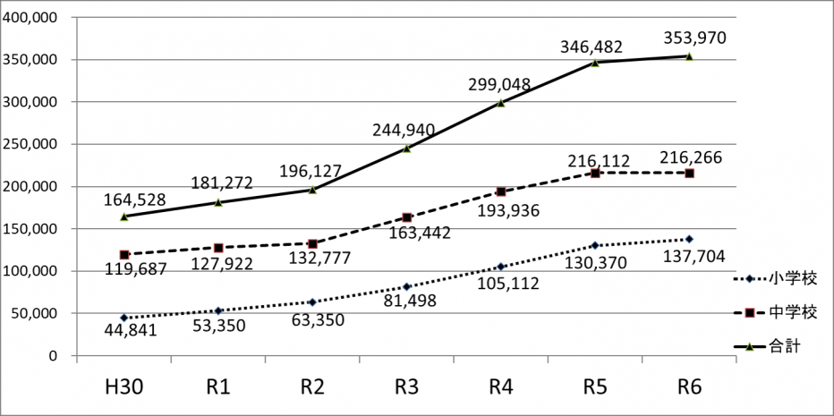 小・中学校の不登校児童生徒数の推移（全国）