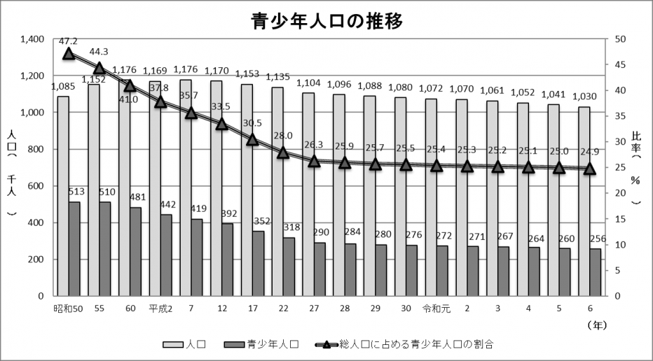 青少年人口の推移（グラフ）
