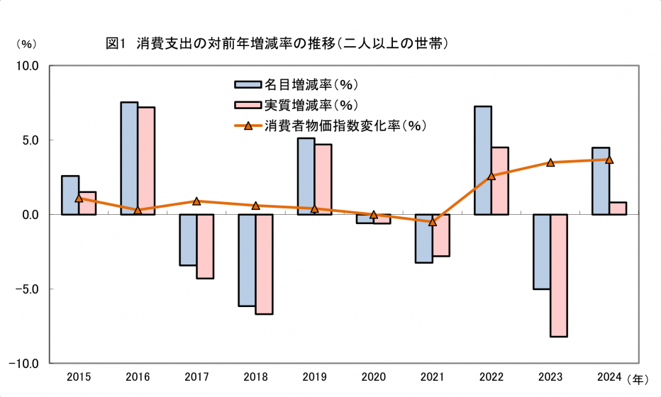 二人以上の世帯の家計消費