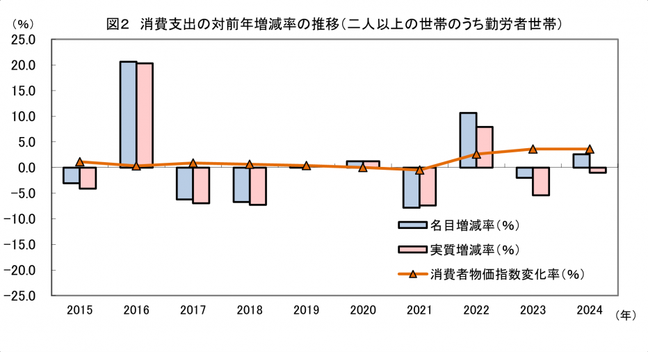 二人以上の世帯のうち勤労者世帯の家計消費