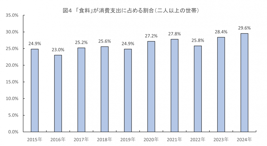 物価高による宮崎市の家計への影響（二人以上の世帯）