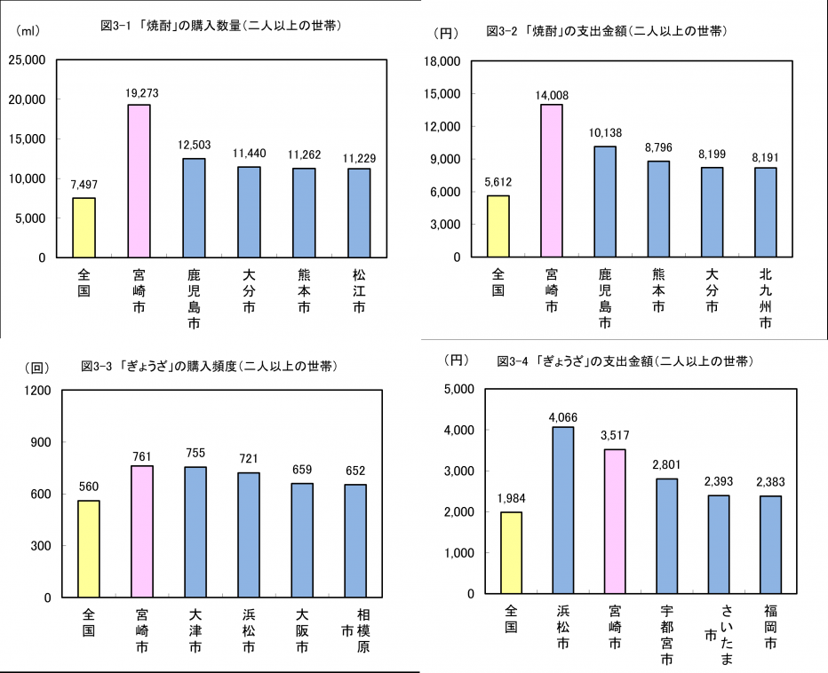 宮崎市の家計支出の特徴（二人以上の世帯）