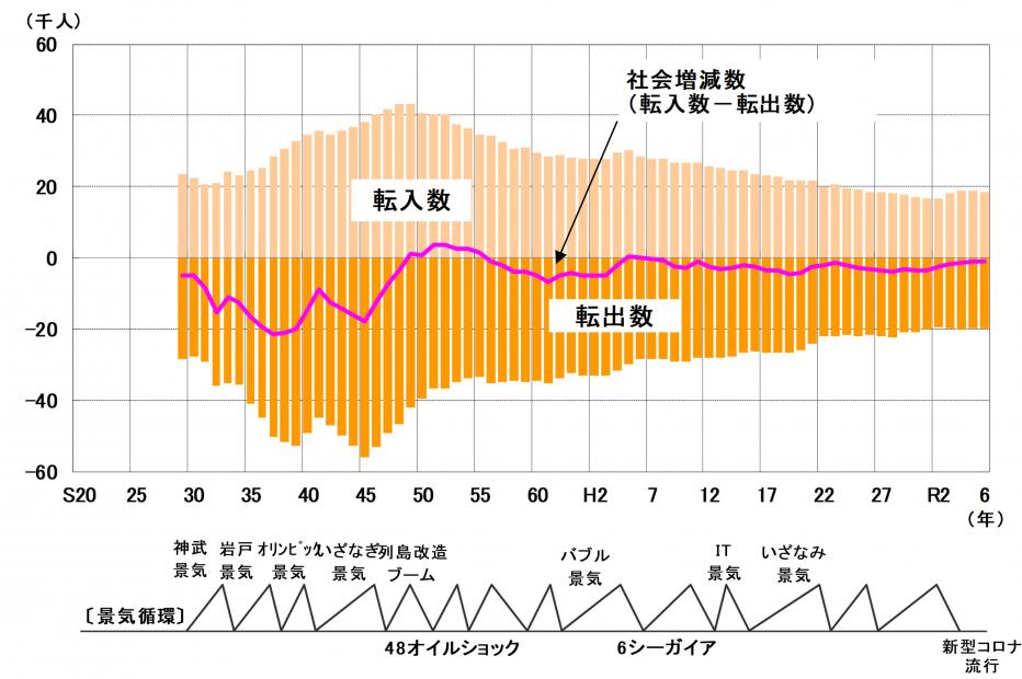 社会動態推移グラフ