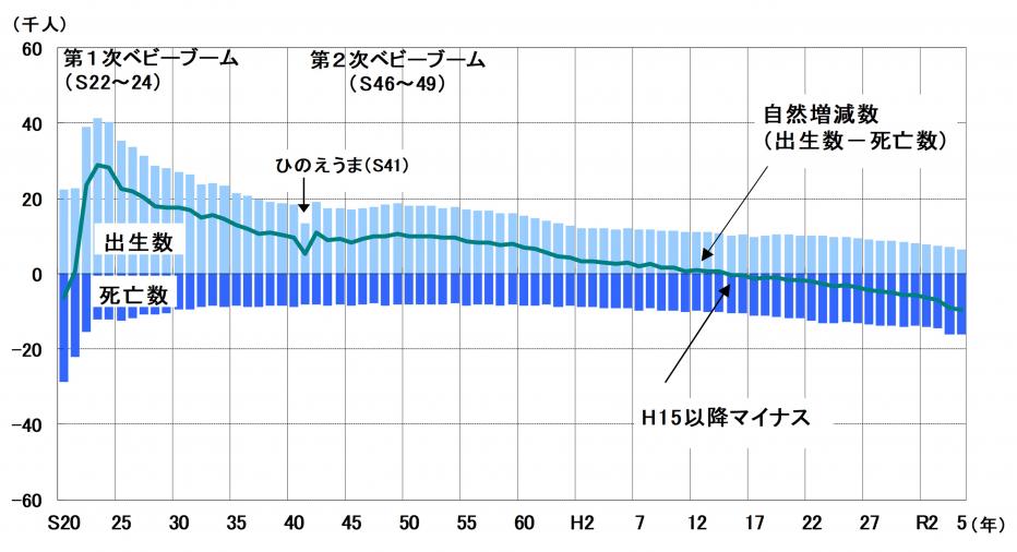 自然動態推移グラフ