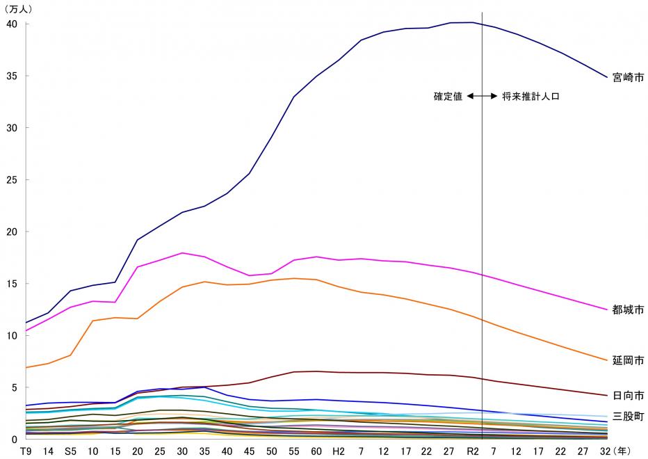 市町村別人口グラフ