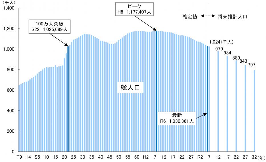 宮崎県人口の推移グラフ