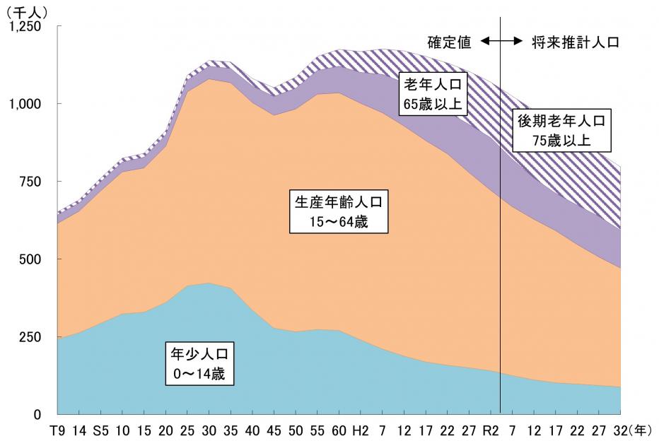 年齢3区分別人口の推移（実数）