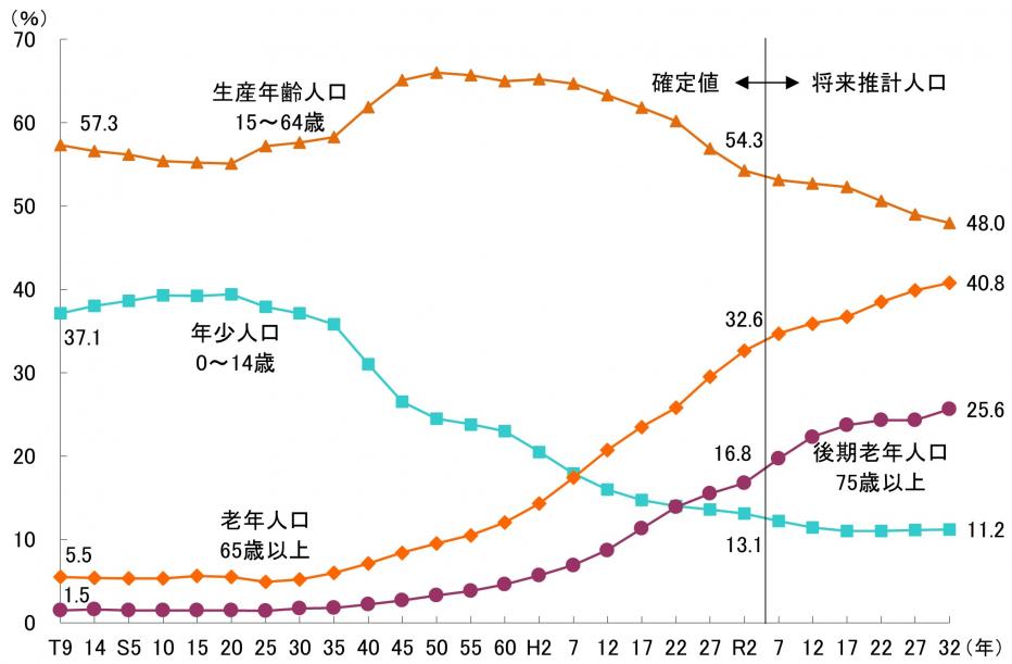 年齢3区分別人口の推移（割合）