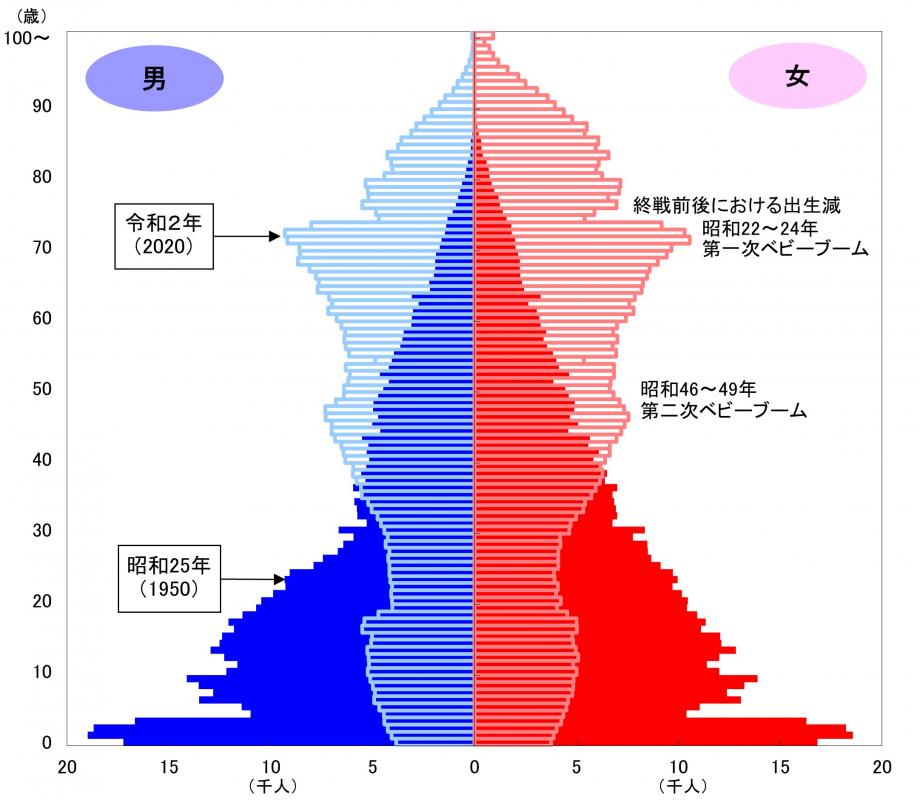 人口ピラミッド