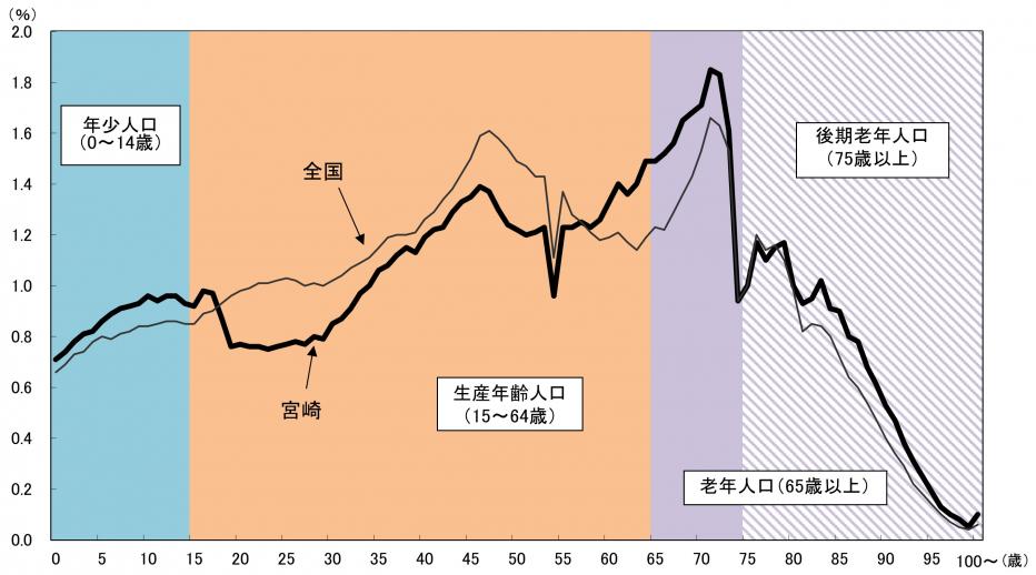 年齢構成曲線