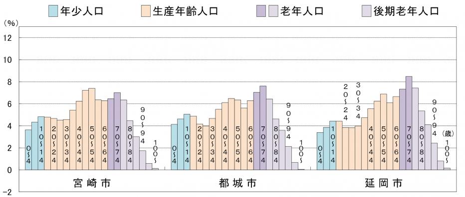5歳階級別グラフ（宮崎市、都城市、延岡市）