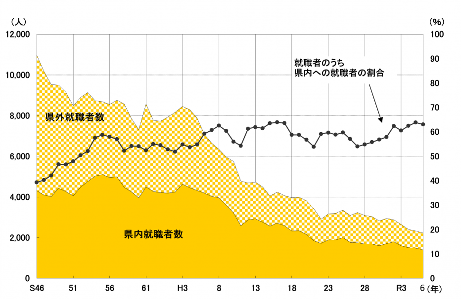 図3-2-7就職者（高等学校卒業者）の県内外別推移