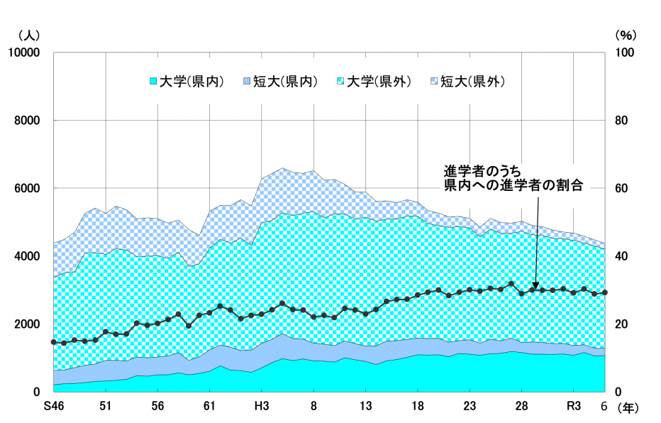 図3-2-9大学・短大入学者（高等学校卒業者）の県内外別推移
