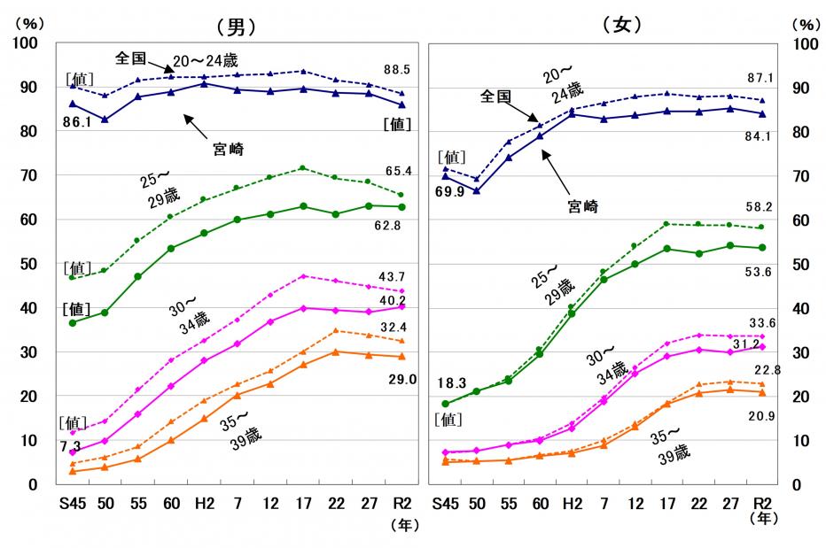 年齢別未婚率グラフ