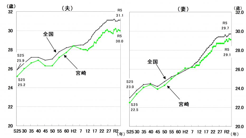 平均初婚年齢推移グラフ