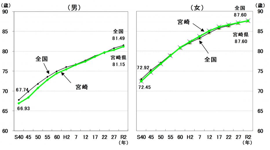 平均寿命推移グラフ