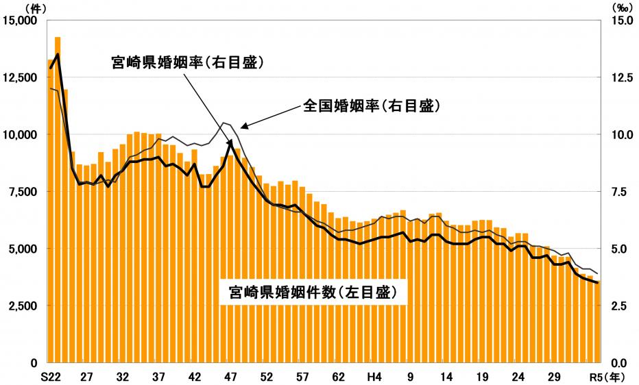 婚姻件数及び婚姻率の推移グラフ