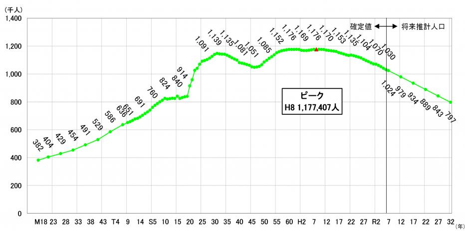 宮崎県設置時からの人口推移グラフ