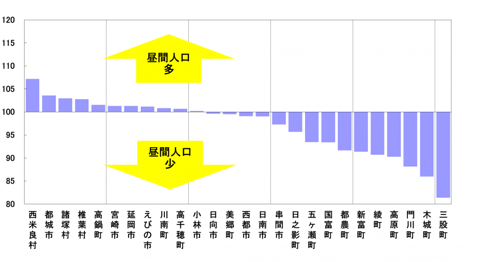 図4-1市町村別の昼夜間人口比率(R2.10.1)