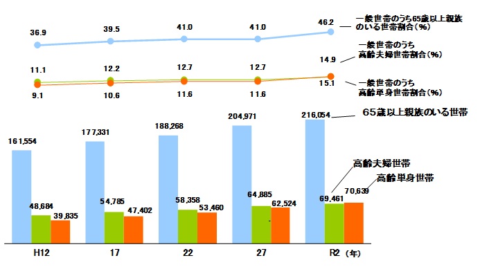 65歳以上親族のいる一般世帯推移グラフ